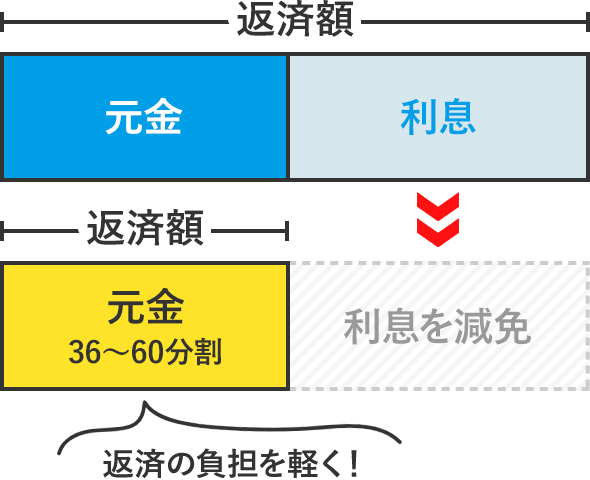 利息分を減免