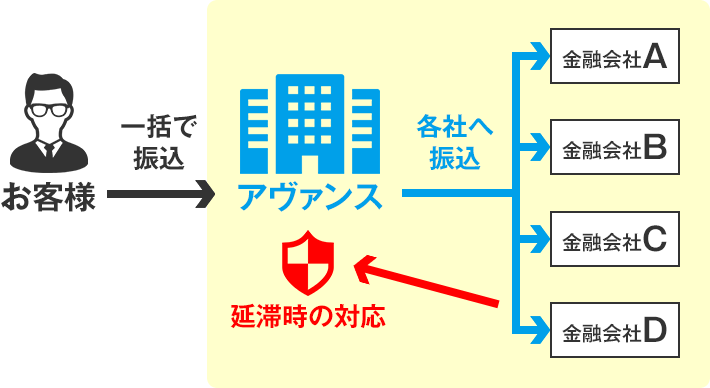 返済のおまとめ管理