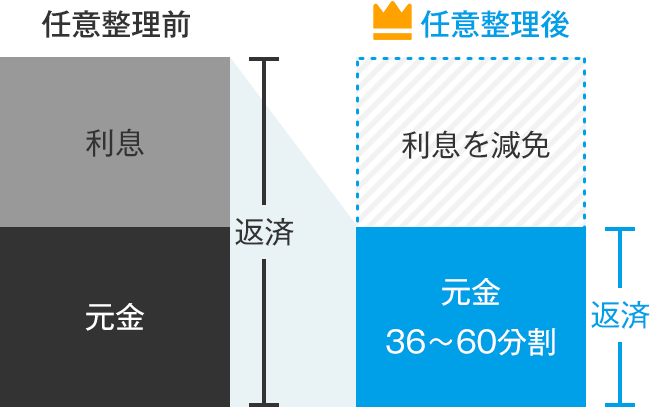 任意整理のしくみ