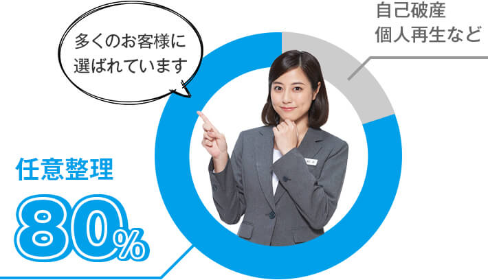 任意整理を選ばれるお客様の割合
