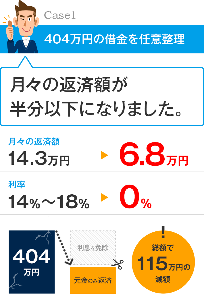 月々の返済額が半分以下になりました。