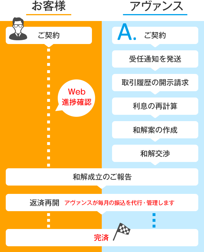任意整理の流れ