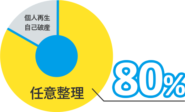 8割以上の方が任意整理を選択されます。