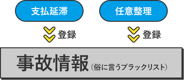 信用情報機関の事故情報