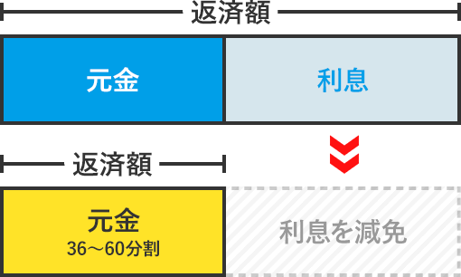 月々の返済額を減らすことが可能
